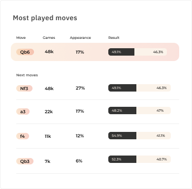 Section de Chessflare avec les coups les plus joués