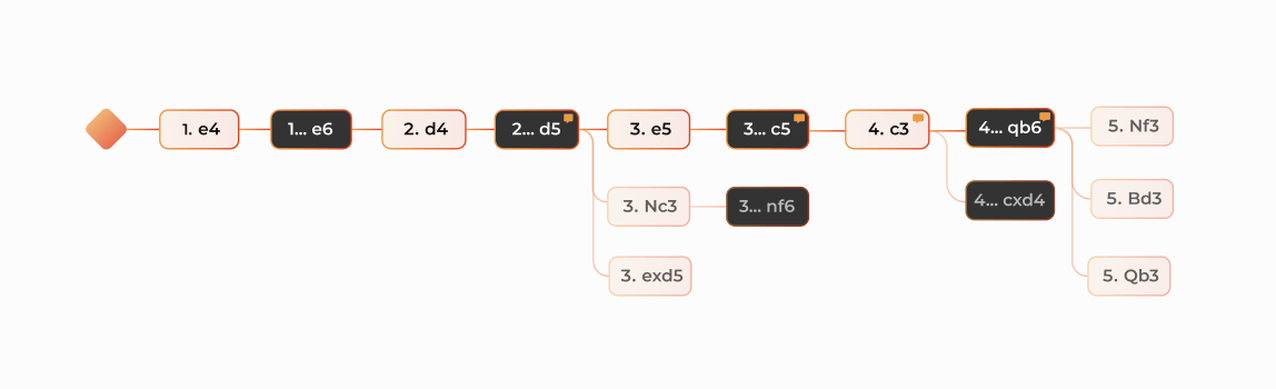 Arbre de coups de Chessflare